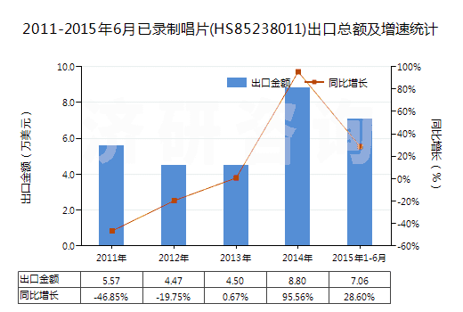 2011-2015年6月已錄制唱片(HS85238011)出口總額及增速統(tǒng)計(jì)
